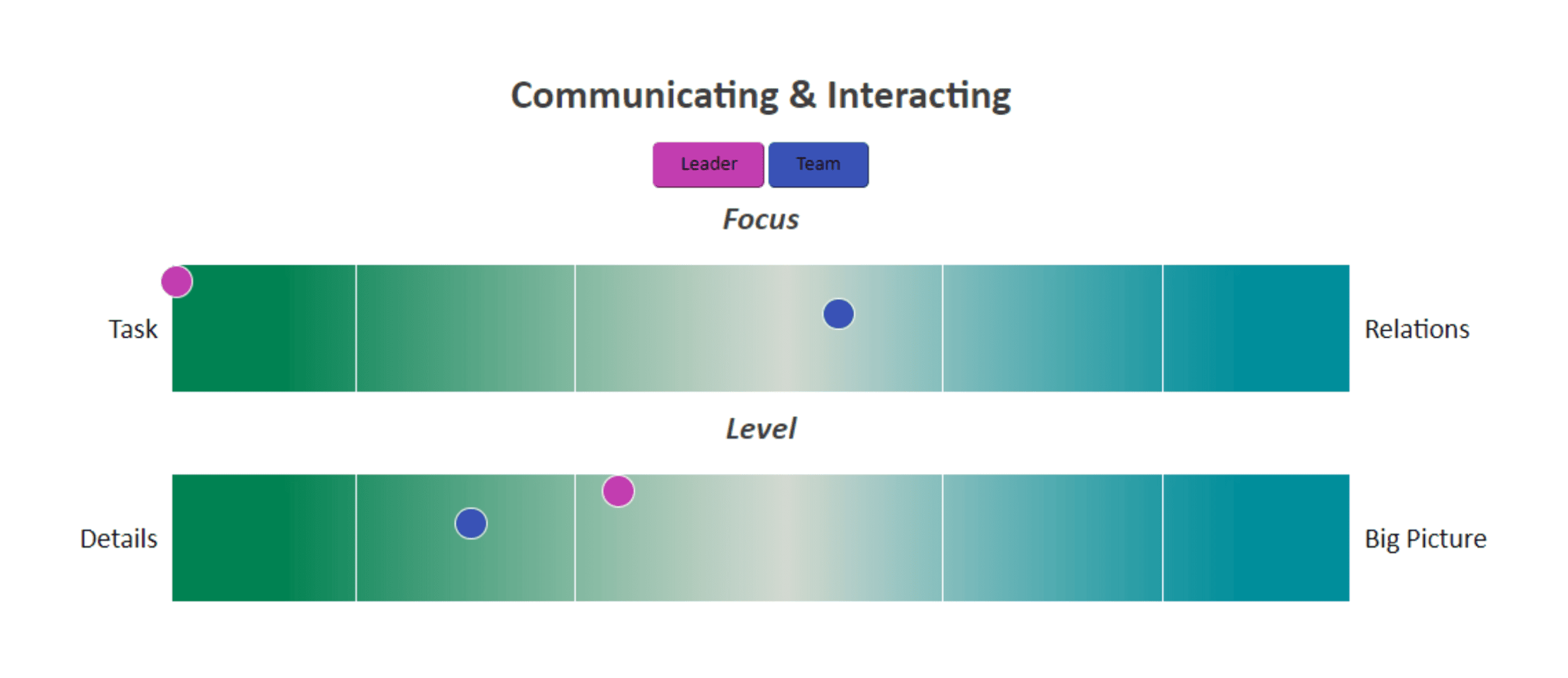 Communicating & Interacting