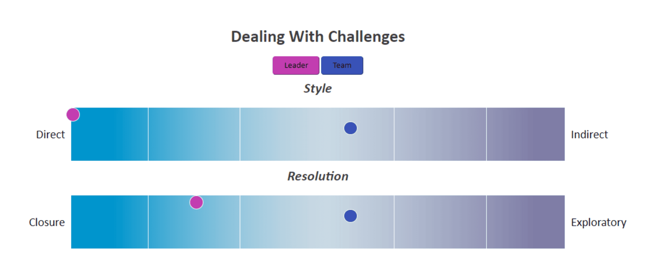 Dealing with Challenges