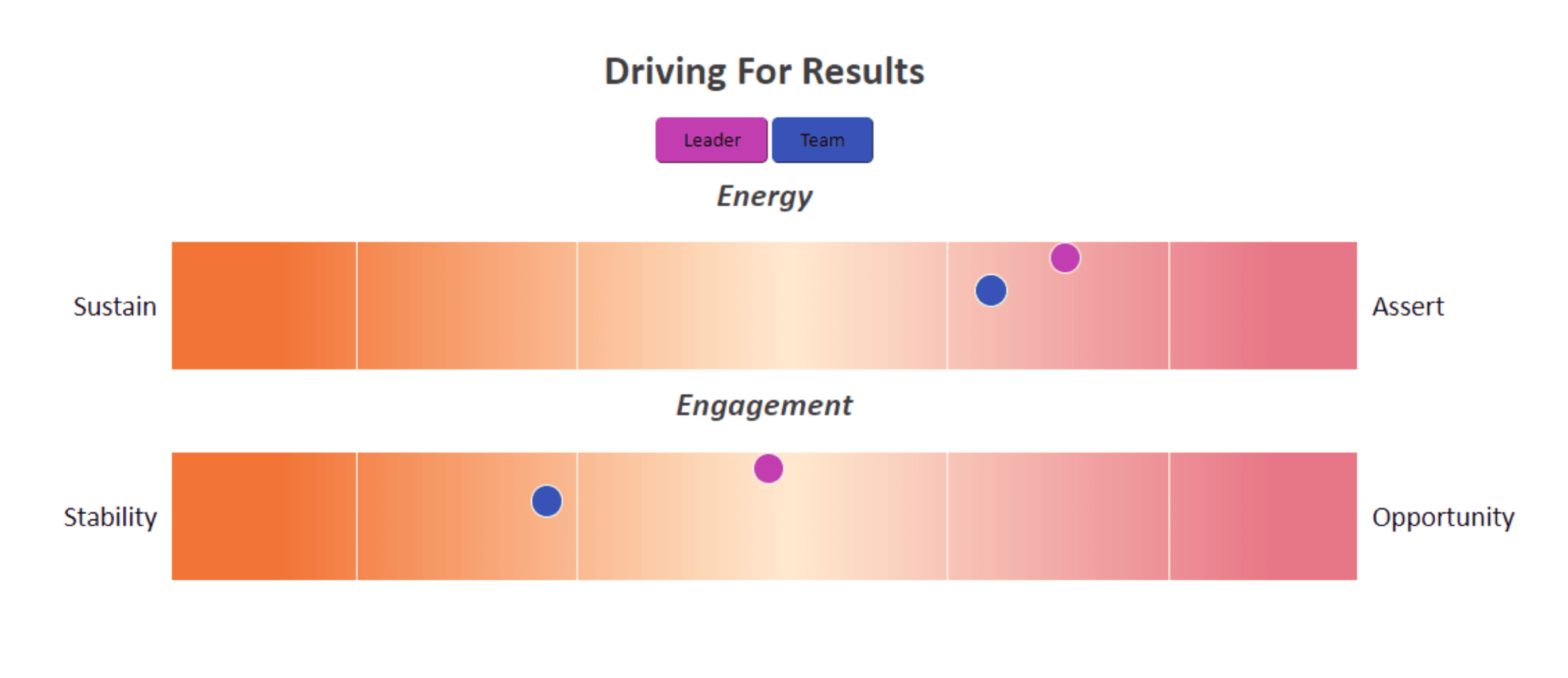 Driving for Results